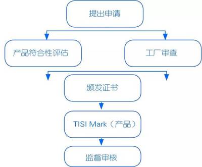 &ldquo;一帶一路&rdquo;典型國家認證制度--泰國、印度尼西亞