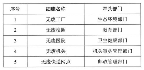 上海市 無廢細胞 建設(shè)評估管理規(guī)程 試行 上海市 無廢細胞 建設(shè)評估細則 2023版