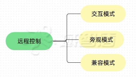實時監控電腦屏幕軟件珍藏篇 從零售視角看管理與輔助工具